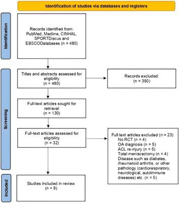 Effect of open vs. closed kinetic chain exercises in ACL rehabilitation on knee joint pain, laxity, extensor muscles strength, and function: a systematic review with meta-analysis